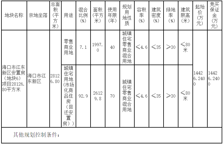 海口又供住宅用地了！约75.6亩，总价约3.2亿！