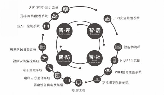  Hi居智慧生态圈