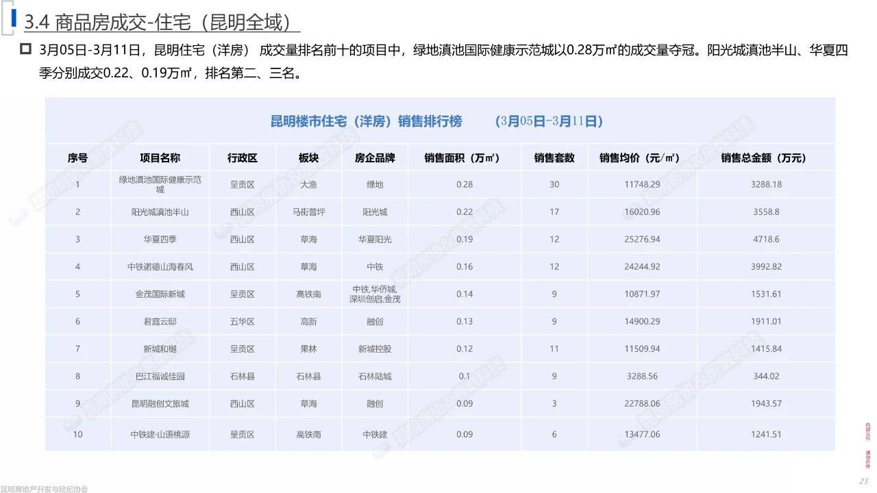 数据来源于：昆明房协地产数据分析平台