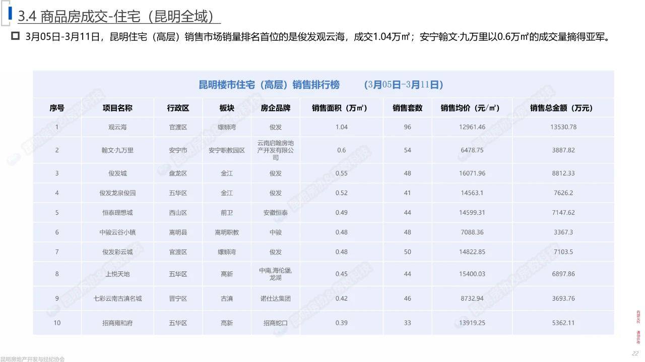 数据来源于：昆明房协地产数据分析平台